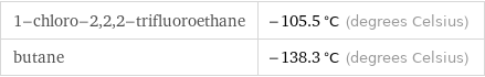 1-chloro-2, 2, 2-trifluoroethane | -105.5 °C (degrees Celsius) butane | -138.3 °C (degrees Celsius)