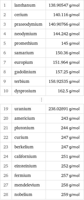 1 | lanthanum | 138.90547 g/mol 2 | cerium | 140.116 g/mol 3 | praseodymium | 140.90766 g/mol 4 | neodymium | 144.242 g/mol 5 | promethium | 145 g/mol 6 | samarium | 150.36 g/mol 7 | europium | 151.964 g/mol 8 | gadolinium | 157.25 g/mol 9 | terbium | 158.92535 g/mol 10 | dysprosium | 162.5 g/mol ⋮ | |  19 | uranium | 238.02891 g/mol 20 | americium | 243 g/mol 21 | plutonium | 244 g/mol 22 | curium | 247 g/mol 23 | berkelium | 247 g/mol 24 | californium | 251 g/mol 25 | einsteinium | 252 g/mol 26 | fermium | 257 g/mol 27 | mendelevium | 258 g/mol 28 | nobelium | 259 g/mol