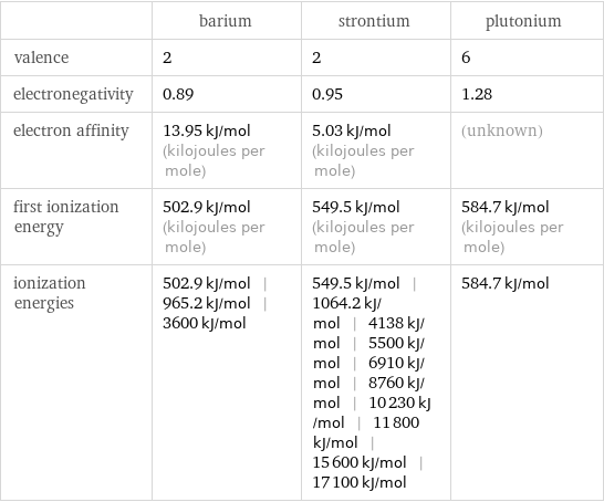  | barium | strontium | plutonium valence | 2 | 2 | 6 electronegativity | 0.89 | 0.95 | 1.28 electron affinity | 13.95 kJ/mol (kilojoules per mole) | 5.03 kJ/mol (kilojoules per mole) | (unknown) first ionization energy | 502.9 kJ/mol (kilojoules per mole) | 549.5 kJ/mol (kilojoules per mole) | 584.7 kJ/mol (kilojoules per mole) ionization energies | 502.9 kJ/mol | 965.2 kJ/mol | 3600 kJ/mol | 549.5 kJ/mol | 1064.2 kJ/mol | 4138 kJ/mol | 5500 kJ/mol | 6910 kJ/mol | 8760 kJ/mol | 10230 kJ/mol | 11800 kJ/mol | 15600 kJ/mol | 17100 kJ/mol | 584.7 kJ/mol