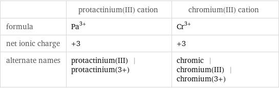  | protactinium(III) cation | chromium(III) cation formula | Pa^(3+) | Cr^(3+) net ionic charge | +3 | +3 alternate names | protactinium(III) | protactinium(3+) | chromic | chromium(III) | chromium(3+)