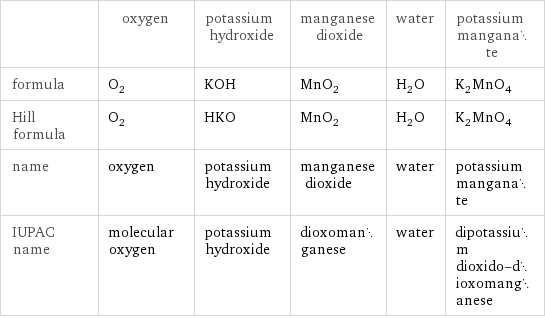  | oxygen | potassium hydroxide | manganese dioxide | water | potassium manganate formula | O_2 | KOH | MnO_2 | H_2O | K_2MnO_4 Hill formula | O_2 | HKO | MnO_2 | H_2O | K_2MnO_4 name | oxygen | potassium hydroxide | manganese dioxide | water | potassium manganate IUPAC name | molecular oxygen | potassium hydroxide | dioxomanganese | water | dipotassium dioxido-dioxomanganese