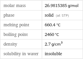 molar mass | 26.9815385 g/mol phase | solid (at STP) melting point | 660.4 °C boiling point | 2460 °C density | 2.7 g/cm^3 solubility in water | insoluble