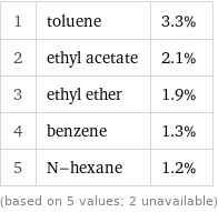 1 | toluene | 3.3% 2 | ethyl acetate | 2.1% 3 | ethyl ether | 1.9% 4 | benzene | 1.3% 5 | N-hexane | 1.2% (based on 5 values; 2 unavailable)