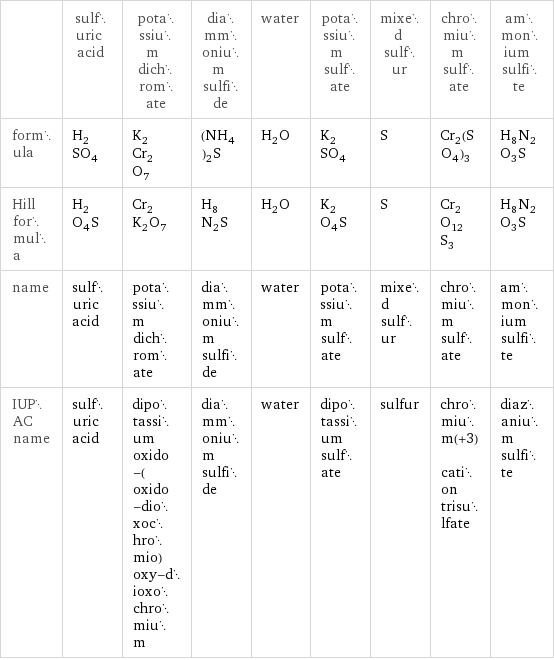  | sulfuric acid | potassium dichromate | diammonium sulfide | water | potassium sulfate | mixed sulfur | chromium sulfate | ammonium sulfite formula | H_2SO_4 | K_2Cr_2O_7 | (NH_4)_2S | H_2O | K_2SO_4 | S | Cr_2(SO_4)_3 | H_8N_2O_3S Hill formula | H_2O_4S | Cr_2K_2O_7 | H_8N_2S | H_2O | K_2O_4S | S | Cr_2O_12S_3 | H_8N_2O_3S name | sulfuric acid | potassium dichromate | diammonium sulfide | water | potassium sulfate | mixed sulfur | chromium sulfate | ammonium sulfite IUPAC name | sulfuric acid | dipotassium oxido-(oxido-dioxochromio)oxy-dioxochromium | diammonium sulfide | water | dipotassium sulfate | sulfur | chromium(+3) cation trisulfate | diazanium sulfite