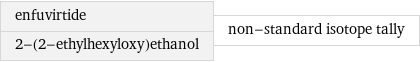 enfuvirtide 2-(2-ethylhexyloxy)ethanol | non-standard isotope tally