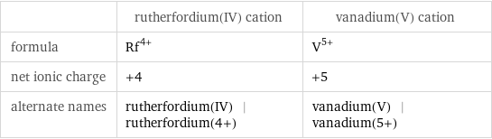  | rutherfordium(IV) cation | vanadium(V) cation formula | Rf^(4+) | V^(5+) net ionic charge | +4 | +5 alternate names | rutherfordium(IV) | rutherfordium(4+) | vanadium(V) | vanadium(5+)