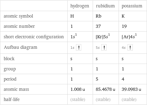  | hydrogen | rubidium | potassium atomic symbol | H | Rb | K atomic number | 1 | 37 | 19 short electronic configuration | 1s^1 | [Kr]5s^1 | [Ar]4s^1 Aufbau diagram | 1s | 5s | 4s  block | s | s | s group | 1 | 1 | 1 period | 1 | 5 | 4 atomic mass | 1.008 u | 85.4678 u | 39.0983 u half-life | (stable) | (stable) | (stable)