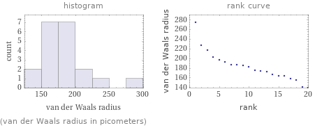   (van der Waals radius in picometers)