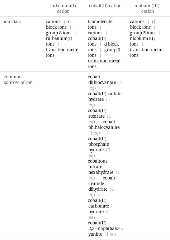  | ruthenium(I) cation | cobalt(II) cation | niobium(III) cation ion class | cations | d block ions | group 8 ions | ruthenium(I) ions | transition metal ions | biomolecule ions | cations | cobalt(II) ions | d block ions | group 9 ions | transition metal ions | cations | d block ions | group 5 ions | niobium(III) ions | transition metal ions common sources of ion | | cobalt dithiocyanate (1 eq) | cobalt(II) sulfate hydrate (1 eq) | cobalt(II) stearate (1 eq) | cobalt phthalocyanine (1 eq) | cobalt(II) phosphate hydrate (3 eq) | cobaltous nitrate hexahydrate (1 eq) | cobalt cyanide dihydrate (1 eq) | cobalt(II) carbonate hydrate (1 eq) | cobalt(II) 2, 3-naphthalocyanine (1 eq) | 