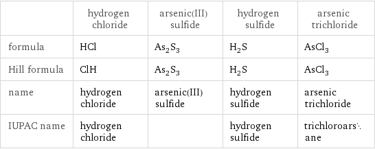  | hydrogen chloride | arsenic(III) sulfide | hydrogen sulfide | arsenic trichloride formula | HCl | As_2S_3 | H_2S | AsCl_3 Hill formula | ClH | As_2S_3 | H_2S | AsCl_3 name | hydrogen chloride | arsenic(III) sulfide | hydrogen sulfide | arsenic trichloride IUPAC name | hydrogen chloride | | hydrogen sulfide | trichloroarsane