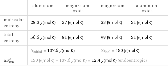  | aluminum | magnesium oxide | magnesium | aluminum oxide molecular entropy | 28.3 J/(mol K) | 27 J/(mol K) | 33 J/(mol K) | 51 J/(mol K) total entropy | 56.6 J/(mol K) | 81 J/(mol K) | 99 J/(mol K) | 51 J/(mol K)  | S_initial = 137.6 J/(mol K) | | S_final = 150 J/(mol K) |  ΔS_rxn^0 | 150 J/(mol K) - 137.6 J/(mol K) = 12.4 J/(mol K) (endoentropic) | | |  