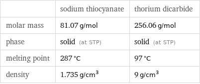  | sodium thiocyanate | thorium dicarbide molar mass | 81.07 g/mol | 256.06 g/mol phase | solid (at STP) | solid (at STP) melting point | 287 °C | 97 °C density | 1.735 g/cm^3 | 9 g/cm^3