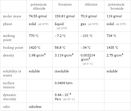  | potassium chloride | bromine | chlorine | potassium bromide molar mass | 74.55 g/mol | 159.81 g/mol | 70.9 g/mol | 119 g/mol phase | solid (at STP) | liquid (at STP) | gas (at STP) | solid (at STP) melting point | 770 °C | -7.2 °C | -101 °C | 734 °C boiling point | 1420 °C | 58.8 °C | -34 °C | 1435 °C density | 1.98 g/cm^3 | 3.119 g/cm^3 | 0.003214 g/cm^3 (at 0 °C) | 2.75 g/cm^3 solubility in water | soluble | insoluble | | soluble surface tension | | 0.0409 N/m | |  dynamic viscosity | | 9.44×10^-4 Pa s (at 25 °C) | |  odor | odorless | | | 