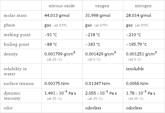  | nitrous oxide | oxygen | nitrogen molar mass | 44.013 g/mol | 31.998 g/mol | 28.014 g/mol phase | gas (at STP) | gas (at STP) | gas (at STP) melting point | -91 °C | -218 °C | -210 °C boiling point | -88 °C | -183 °C | -195.79 °C density | 0.001799 g/cm^3 (at 25 °C) | 0.001429 g/cm^3 (at 0 °C) | 0.001251 g/cm^3 (at 0 °C) solubility in water | | | insoluble surface tension | 0.00175 N/m | 0.01347 N/m | 0.0066 N/m dynamic viscosity | 1.491×10^-5 Pa s (at 25 °C) | 2.055×10^-5 Pa s (at 25 °C) | 1.78×10^-5 Pa s (at 25 °C) odor | | odorless | odorless