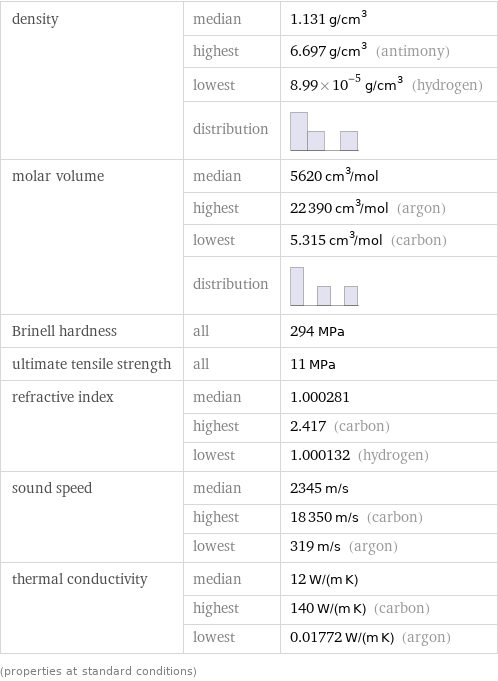 density | median | 1.131 g/cm^3  | highest | 6.697 g/cm^3 (antimony)  | lowest | 8.99×10^-5 g/cm^3 (hydrogen)  | distribution |  molar volume | median | 5620 cm^3/mol  | highest | 22390 cm^3/mol (argon)  | lowest | 5.315 cm^3/mol (carbon)  | distribution |  Brinell hardness | all | 294 MPa ultimate tensile strength | all | 11 MPa refractive index | median | 1.000281  | highest | 2.417 (carbon)  | lowest | 1.000132 (hydrogen) sound speed | median | 2345 m/s  | highest | 18350 m/s (carbon)  | lowest | 319 m/s (argon) thermal conductivity | median | 12 W/(m K)  | highest | 140 W/(m K) (carbon)  | lowest | 0.01772 W/(m K) (argon) (properties at standard conditions)