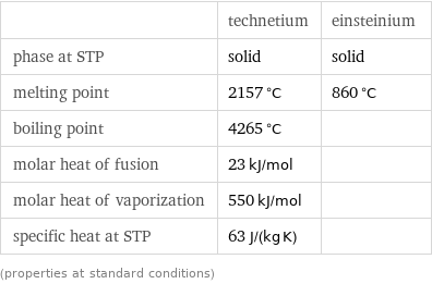  | technetium | einsteinium phase at STP | solid | solid melting point | 2157 °C | 860 °C boiling point | 4265 °C |  molar heat of fusion | 23 kJ/mol |  molar heat of vaporization | 550 kJ/mol |  specific heat at STP | 63 J/(kg K) |  (properties at standard conditions)