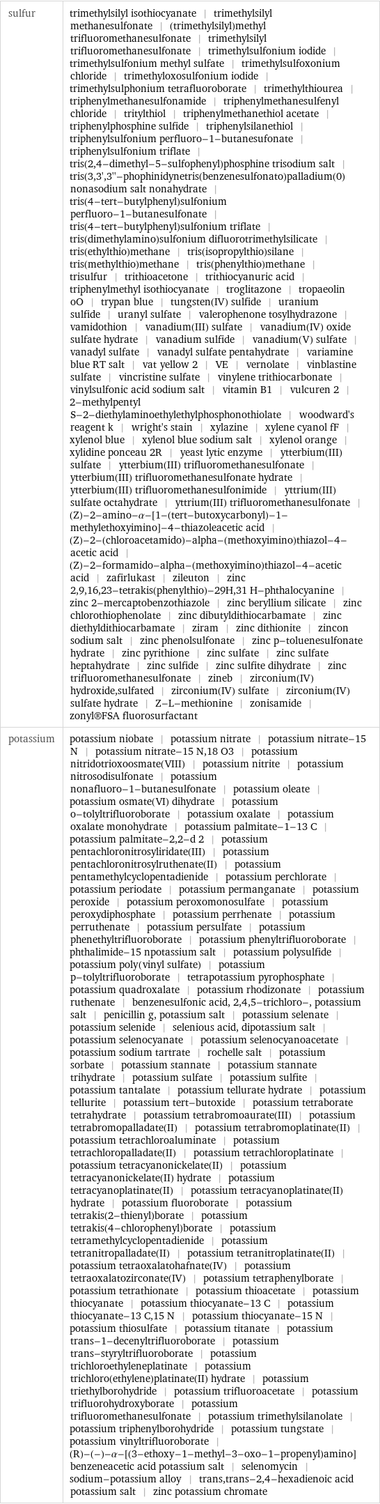 sulfur | trimethylsilyl isothiocyanate | trimethylsilyl methanesulfonate | (trimethylsilyl)methyl trifluoromethanesulfonate | trimethylsilyl trifluoromethanesulfonate | trimethylsulfonium iodide | trimethylsulfonium methyl sulfate | trimethylsulfoxonium chloride | trimethyloxosulfonium iodide | trimethylsulphonium tetrafluoroborate | trimethylthiourea | triphenylmethanesulfonamide | triphenylmethanesulfenyl chloride | tritylthiol | triphenylmethanethiol acetate | triphenylphosphine sulfide | triphenylsilanethiol | triphenylsulfonium perfluoro-1-butanesufonate | triphenylsulfonium triflate | tris(2, 4-dimethyl-5-sulfophenyl)phosphine trisodium salt | tris(3, 3', 3''-phophinidynetris(benzenesulfonato)palladium(0) nonasodium salt nonahydrate | tris(4-tert-butylphenyl)sulfonium perfluoro-1-butanesulfonate | tris(4-tert-butylphenyl)sulfonium triflate | tris(dimethylamino)sulfonium difluorotrimethylsilicate | tris(ethylthio)methane | tris(isopropylthio)silane | tris(methylthio)methane | tris(phenylthio)methane | trisulfur | trithioacetone | trithiocyanuric acid | triphenylmethyl isothiocyanate | troglitazone | tropaeolin oO | trypan blue | tungsten(IV) sulfide | uranium sulfide | uranyl sulfate | valerophenone tosylhydrazone | vamidothion | vanadium(III) sulfate | vanadium(IV) oxide sulfate hydrate | vanadium sulfide | vanadium(V) sulfate | vanadyl sulfate | vanadyl sulfate pentahydrate | variamine blue RT salt | vat yellow 2 | VE | vernolate | vinblastine sulfate | vincristine sulfate | vinylene trithiocarbonate | vinylsulfonic acid sodium salt | vitamin B1 | vulcuren 2 | 2-methylpentyl S-2-diethylaminoethylethylphosphonothiolate | woodward's reagent k | wright's stain | xylazine | xylene cyanol fF | xylenol blue | xylenol blue sodium salt | xylenol orange | xylidine ponceau 2R | yeast lytic enzyme | ytterbium(III) sulfate | ytterbium(III) trifluoromethanesulfonate | ytterbium(III) trifluoromethanesulfonate hydrate | ytterbium(III) trifluoromethanesulfonimide | yttrium(III) sulfate octahydrate | yttrium(III) trifluoromethanesulfonate | (Z)-2-amino-α-[1-(tert-butoxycarbonyl)-1-methylethoxyimino]-4-thiazoleacetic acid | (Z)-2-(chloroacetamido)-alpha-(methoxyimino)thiazol-4-acetic acid | (Z)-2-formamido-alpha-(methoxyimino)thiazol-4-acetic acid | zafirlukast | zileuton | zinc 2, 9, 16, 23-tetrakis(phenylthio)-29H, 31 H-phthalocyanine | zinc 2-mercaptobenzothiazole | zinc beryllium silicate | zinc chlorothiophenolate | zinc dibutyldithiocarbamate | zinc diethyldithiocarbamate | ziram | zinc dithionite | zincon sodium salt | zinc phenolsulfonate | zinc p-toluenesulfonate hydrate | zinc pyrithione | zinc sulfate | zinc sulfate heptahydrate | zinc sulfide | zinc sulfite dihydrate | zinc trifluoromethanesulfonate | zineb | zirconium(IV) hydroxide, sulfated | zirconium(IV) sulfate | zirconium(IV) sulfate hydrate | Z-L-methionine | zonisamide | zonyl®FSA fluorosurfactant potassium | potassium niobate | potassium nitrate | potassium nitrate-15 N | potassium nitrate-15 N, 18 O3 | potassium nitridotrioxoosmate(VIII) | potassium nitrite | potassium nitrosodisulfonate | potassium nonafluoro-1-butanesulfonate | potassium oleate | potassium osmate(VI) dihydrate | potassium o-tolyltrifluoroborate | potassium oxalate | potassium oxalate monohydrate | potassium palmitate-1-13 C | potassium palmitate-2, 2-d 2 | potassium pentachloronitrosyliridate(III) | potassium pentachloronitrosylruthenate(II) | potassium pentamethylcyclopentadienide | potassium perchlorate | potassium periodate | potassium permanganate | potassium peroxide | potassium peroxomonosulfate | potassium peroxydiphosphate | potassium perrhenate | potassium perruthenate | potassium persulfate | potassium phenethyltrifluoroborate | potassium phenyltrifluoroborate | phthalimide-15 npotassium salt | potassium polysulfide | potassium poly(vinyl sulfate) | potassium p-tolyltrifluoroborate | tetrapotassium pyrophosphate | potassium quadroxalate | potassium rhodizonate | potassium ruthenate | benzenesulfonic acid, 2, 4, 5-trichloro-, potassium salt | penicillin g, potassium salt | potassium selenate | potassium selenide | selenious acid, dipotassium salt | potassium selenocyanate | potassium selenocyanoacetate | potassium sodium tartrate | rochelle salt | potassium sorbate | potassium stannate | potassium stannate trihydrate | potassium sulfate | potassium sulfite | potassium tantalate | potassium tellurate hydrate | potassium tellurite | potassium tert-butoxide | potassium tetraborate tetrahydrate | potassium tetrabromoaurate(III) | potassium tetrabromopalladate(II) | potassium tetrabromoplatinate(II) | potassium tetrachloroaluminate | potassium tetrachloropalladate(II) | potassium tetrachloroplatinate | potassium tetracyanonickelate(II) | potassium tetracyanonickelate(II) hydrate | potassium tetracyanoplatinate(II) | potassium tetracyanoplatinate(II) hydrate | potassium fluoroborate | potassium tetrakis(2-thienyl)borate | potassium tetrakis(4-chlorophenyl)borate | potassium tetramethylcyclopentadienide | potassium tetranitropalladate(II) | potassium tetranitroplatinate(II) | potassium tetraoxalatohafnate(IV) | potassium tetraoxalatozirconate(IV) | potassium tetraphenylborate | potassium tetrathionate | potassium thioacetate | potassium thiocyanate | potassium thiocyanate-13 C | potassium thiocyanate-13 C, 15 N | potassium thiocyanate-15 N | potassium thiosulfate | potassium titanate | potassium trans-1-decenyltrifluoroborate | potassium trans-styryltrifluoroborate | potassium trichloroethyleneplatinate | potassium trichloro(ethylene)platinate(II) hydrate | potassium triethylborohydride | potassium trifluoroacetate | potassium trifluorohydroxyborate | potassium trifluoromethanesulfonate | potassium trimethylsilanolate | potassium triphenylborohydride | potassium tungstate | potassium vinyltrifluoroborate | (R)-(-)-α-[(3-ethoxy-1-methyl-3-oxo-1-propenyl)amino]benzeneacetic acid potassium salt | selenomycin | sodium-potassium alloy | trans, trans-2, 4-hexadienoic acid potassium salt | zinc potassium chromate