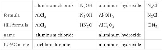  | aluminum chloride | N2OH | aluminum hydroxide | N2Cl formula | AlCl_3 | N2OH | Al(OH)_3 | N2Cl Hill formula | AlCl_3 | HN2O | AlH_3O_3 | ClN2 name | aluminum chloride | | aluminum hydroxide |  IUPAC name | trichloroalumane | | aluminum hydroxide | 