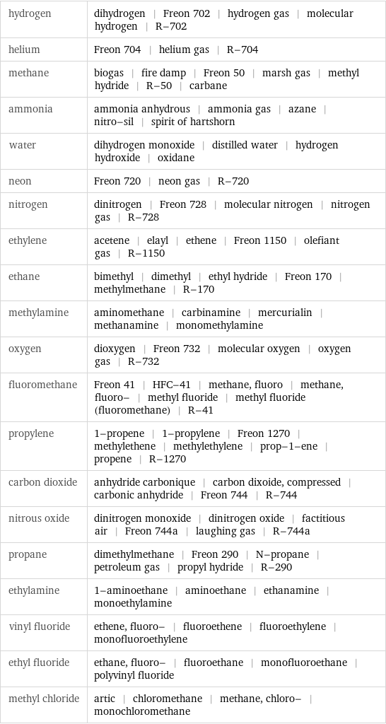 hydrogen | dihydrogen | Freon 702 | hydrogen gas | molecular hydrogen | R-702 helium | Freon 704 | helium gas | R-704 methane | biogas | fire damp | Freon 50 | marsh gas | methyl hydride | R-50 | carbane ammonia | ammonia anhydrous | ammonia gas | azane | nitro-sil | spirit of hartshorn water | dihydrogen monoxide | distilled water | hydrogen hydroxide | oxidane neon | Freon 720 | neon gas | R-720 nitrogen | dinitrogen | Freon 728 | molecular nitrogen | nitrogen gas | R-728 ethylene | acetene | elayl | ethene | Freon 1150 | olefiant gas | R-1150 ethane | bimethyl | dimethyl | ethyl hydride | Freon 170 | methylmethane | R-170 methylamine | aminomethane | carbinamine | mercurialin | methanamine | monomethylamine oxygen | dioxygen | Freon 732 | molecular oxygen | oxygen gas | R-732 fluoromethane | Freon 41 | HFC-41 | methane, fluoro | methane, fluoro- | methyl fluoride | methyl fluoride (fluoromethane) | R-41 propylene | 1-propene | 1-propylene | Freon 1270 | methylethene | methylethylene | prop-1-ene | propene | R-1270 carbon dioxide | anhydride carbonique | carbon dixoide, compressed | carbonic anhydride | Freon 744 | R-744 nitrous oxide | dinitrogen monoxide | dinitrogen oxide | factitious air | Freon 744a | laughing gas | R-744a propane | dimethylmethane | Freon 290 | N-propane | petroleum gas | propyl hydride | R-290 ethylamine | 1-aminoethane | aminoethane | ethanamine | monoethylamine vinyl fluoride | ethene, fluoro- | fluoroethene | fluoroethylene | monofluoroethylene ethyl fluoride | ethane, fluoro- | fluoroethane | monofluoroethane | polyvinyl fluoride methyl chloride | artic | chloromethane | methane, chloro- | monochloromethane