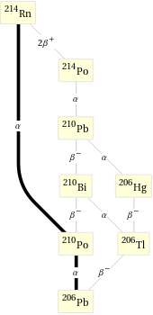 Decay chain Rn-214