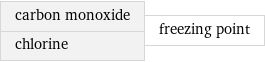 carbon monoxide chlorine | freezing point