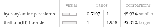  | visual | ratios | | comparisons hydroxylamine perchlorate | | 0.5107 | 1 | 48.93% smaller thallium(III) fluoride | | 1 | 1.958 | 95.81% larger