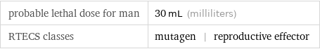 probable lethal dose for man | 30 mL (milliliters) RTECS classes | mutagen | reproductive effector