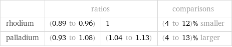  | ratios | | comparisons rhodium | (0.89 to 0.96) | 1 | (4 to 12)% smaller palladium | (0.93 to 1.08) | (1.04 to 1.13) | (4 to 13)% larger