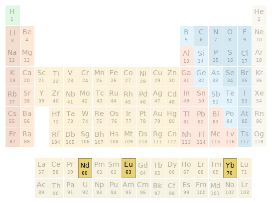 Periodic table location