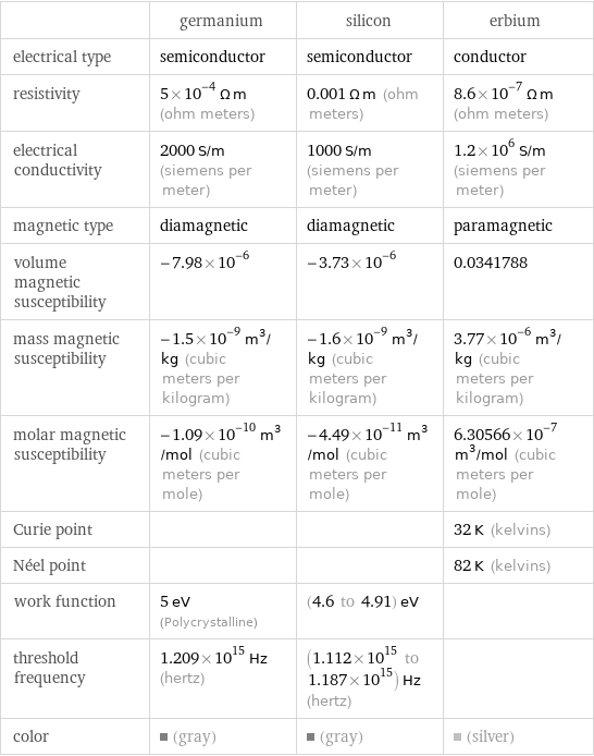  | germanium | silicon | erbium electrical type | semiconductor | semiconductor | conductor resistivity | 5×10^-4 Ω m (ohm meters) | 0.001 Ω m (ohm meters) | 8.6×10^-7 Ω m (ohm meters) electrical conductivity | 2000 S/m (siemens per meter) | 1000 S/m (siemens per meter) | 1.2×10^6 S/m (siemens per meter) magnetic type | diamagnetic | diamagnetic | paramagnetic volume magnetic susceptibility | -7.98×10^-6 | -3.73×10^-6 | 0.0341788 mass magnetic susceptibility | -1.5×10^-9 m^3/kg (cubic meters per kilogram) | -1.6×10^-9 m^3/kg (cubic meters per kilogram) | 3.77×10^-6 m^3/kg (cubic meters per kilogram) molar magnetic susceptibility | -1.09×10^-10 m^3/mol (cubic meters per mole) | -4.49×10^-11 m^3/mol (cubic meters per mole) | 6.30566×10^-7 m^3/mol (cubic meters per mole) Curie point | | | 32 K (kelvins) Néel point | | | 82 K (kelvins) work function | 5 eV (Polycrystalline) | (4.6 to 4.91) eV |  threshold frequency | 1.209×10^15 Hz (hertz) | (1.112×10^15 to 1.187×10^15) Hz (hertz) |  color | (gray) | (gray) | (silver)