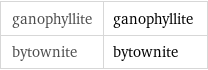 ganophyllite | ganophyllite bytownite | bytownite