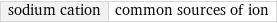 sodium cation | common sources of ion