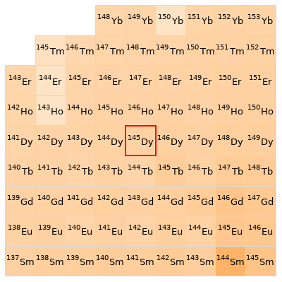 Nearby isotopes