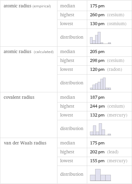 atomic radius (empirical) | median | 175 pm  | highest | 260 pm (cesium)  | lowest | 130 pm (osmium)  | distribution |  atomic radius (calculated) | median | 205 pm  | highest | 298 pm (cesium)  | lowest | 120 pm (radon)  | distribution |  covalent radius | median | 187 pm  | highest | 244 pm (cesium)  | lowest | 132 pm (mercury)  | distribution |  van der Waals radius | median | 175 pm  | highest | 202 pm (lead)  | lowest | 155 pm (mercury)  | distribution | 