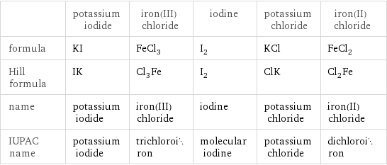  | potassium iodide | iron(III) chloride | iodine | potassium chloride | iron(II) chloride formula | KI | FeCl_3 | I_2 | KCl | FeCl_2 Hill formula | IK | Cl_3Fe | I_2 | ClK | Cl_2Fe name | potassium iodide | iron(III) chloride | iodine | potassium chloride | iron(II) chloride IUPAC name | potassium iodide | trichloroiron | molecular iodine | potassium chloride | dichloroiron