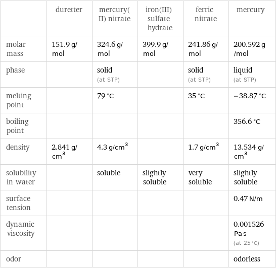  | duretter | mercury(II) nitrate | iron(III) sulfate hydrate | ferric nitrate | mercury molar mass | 151.9 g/mol | 324.6 g/mol | 399.9 g/mol | 241.86 g/mol | 200.592 g/mol phase | | solid (at STP) | | solid (at STP) | liquid (at STP) melting point | | 79 °C | | 35 °C | -38.87 °C boiling point | | | | | 356.6 °C density | 2.841 g/cm^3 | 4.3 g/cm^3 | | 1.7 g/cm^3 | 13.534 g/cm^3 solubility in water | | soluble | slightly soluble | very soluble | slightly soluble surface tension | | | | | 0.47 N/m dynamic viscosity | | | | | 0.001526 Pa s (at 25 °C) odor | | | | | odorless
