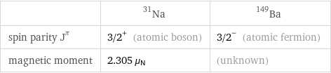  | Na-31 | Ba-149 spin parity J^π | 3/2^+ (atomic boson) | 3/2^- (atomic fermion) magnetic moment | 2.305 μ_N | (unknown)