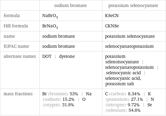 | sodium bromate | potassium selenocyanate formula | NaBrO_3 | KSeCN Hill formula | BrNaO_3 | CKNSe name | sodium bromate | potassium selenocyanate IUPAC name | sodium bromate | selenocyanatopotassium alternate names | DOT | dyetone | potassium selenoisocyanate | selenocyanatopotassium | selenocyanic acid | selenocyanic acid, potassium salt mass fractions | Br (bromine) 53% | Na (sodium) 15.2% | O (oxygen) 31.8% | C (carbon) 8.34% | K (potassium) 27.1% | N (nitrogen) 9.72% | Se (selenium) 54.8%