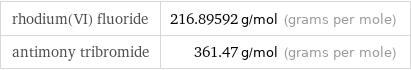 rhodium(VI) fluoride | 216.89592 g/mol (grams per mole) antimony tribromide | 361.47 g/mol (grams per mole)