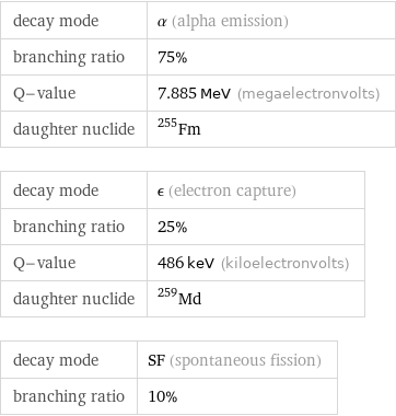 decay mode | α (alpha emission) branching ratio | 75% Q-value | 7.885 MeV (megaelectronvolts) daughter nuclide | Fm-255 decay mode | ϵ (electron capture) branching ratio | 25% Q-value | 486 keV (kiloelectronvolts) daughter nuclide | Md-259 decay mode | SF (spontaneous fission) branching ratio | 10%