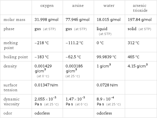  | oxygen | arsine | water | arsenic trioxide molar mass | 31.998 g/mol | 77.946 g/mol | 18.015 g/mol | 197.84 g/mol phase | gas (at STP) | gas (at STP) | liquid (at STP) | solid (at STP) melting point | -218 °C | -111.2 °C | 0 °C | 312 °C boiling point | -183 °C | -62.5 °C | 99.9839 °C | 465 °C density | 0.001429 g/cm^3 (at 0 °C) | 0.003186 g/cm^3 (at 25 °C) | 1 g/cm^3 | 4.15 g/cm^3 surface tension | 0.01347 N/m | | 0.0728 N/m |  dynamic viscosity | 2.055×10^-5 Pa s (at 25 °C) | 1.47×10^-5 Pa s (at 0 °C) | 8.9×10^-4 Pa s (at 25 °C) |  odor | odorless | | odorless | 