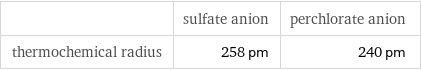  | sulfate anion | perchlorate anion thermochemical radius | 258 pm | 240 pm