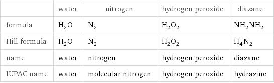  | water | nitrogen | hydrogen peroxide | diazane formula | H_2O | N_2 | H_2O_2 | NH_2NH_2 Hill formula | H_2O | N_2 | H_2O_2 | H_4N_2 name | water | nitrogen | hydrogen peroxide | diazane IUPAC name | water | molecular nitrogen | hydrogen peroxide | hydrazine