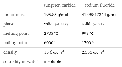  | tungsten carbide | sodium fluoride molar mass | 195.85 g/mol | 41.98817244 g/mol phase | solid (at STP) | solid (at STP) melting point | 2785 °C | 993 °C boiling point | 6000 °C | 1700 °C density | 15.6 g/cm^3 | 2.558 g/cm^3 solubility in water | insoluble | 