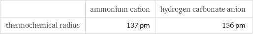  | ammonium cation | hydrogen carbonate anion thermochemical radius | 137 pm | 156 pm
