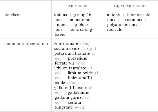  | oxide anion | superoxide anion ion class | anions | group 16 ions | monatomic anions | p block ions | ionic strong bases | anions | biomolecule ions | oxoanions | polyatomic ions | radicals common sources of ion | zinc titanate (3 eq) | sodium oxide (1 eq) | potassium titanate (3 eq) | potassium ferrate(VI) (2 eq) | lithium tantalate (3 eq) | lithium oxide (1 eq) | holmium(III) oxide (3 eq) | gallium(III) oxide (3 eq) | gadolinium gallium garnet (3 eq) | cesium tungstate (4 eq) | 