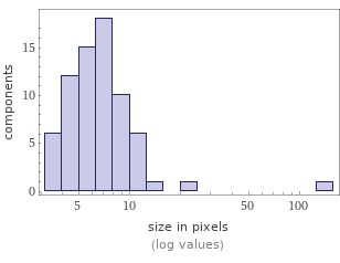 Enriched analysis Component size distribution