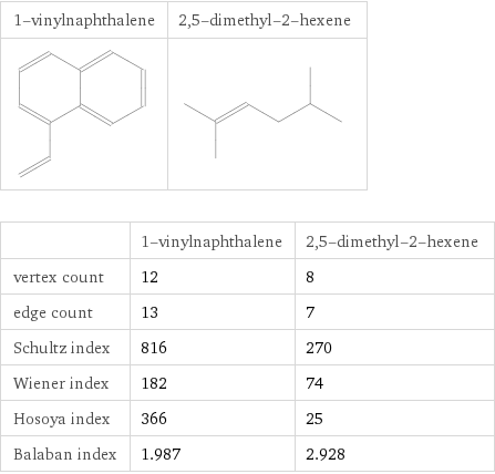   | 1-vinylnaphthalene | 2, 5-dimethyl-2-hexene vertex count | 12 | 8 edge count | 13 | 7 Schultz index | 816 | 270 Wiener index | 182 | 74 Hosoya index | 366 | 25 Balaban index | 1.987 | 2.928