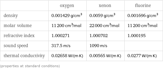  | oxygen | xenon | fluorine density | 0.001429 g/cm^3 | 0.0059 g/cm^3 | 0.001696 g/cm^3 molar volume | 11200 cm^3/mol | 22000 cm^3/mol | 11200 cm^3/mol refractive index | 1.000271 | 1.000702 | 1.000195 sound speed | 317.5 m/s | 1090 m/s |  thermal conductivity | 0.02658 W/(m K) | 0.00565 W/(m K) | 0.0277 W/(m K) (properties at standard conditions)