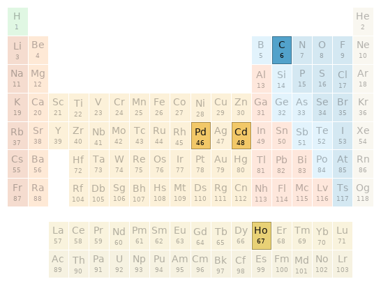 Periodic table location